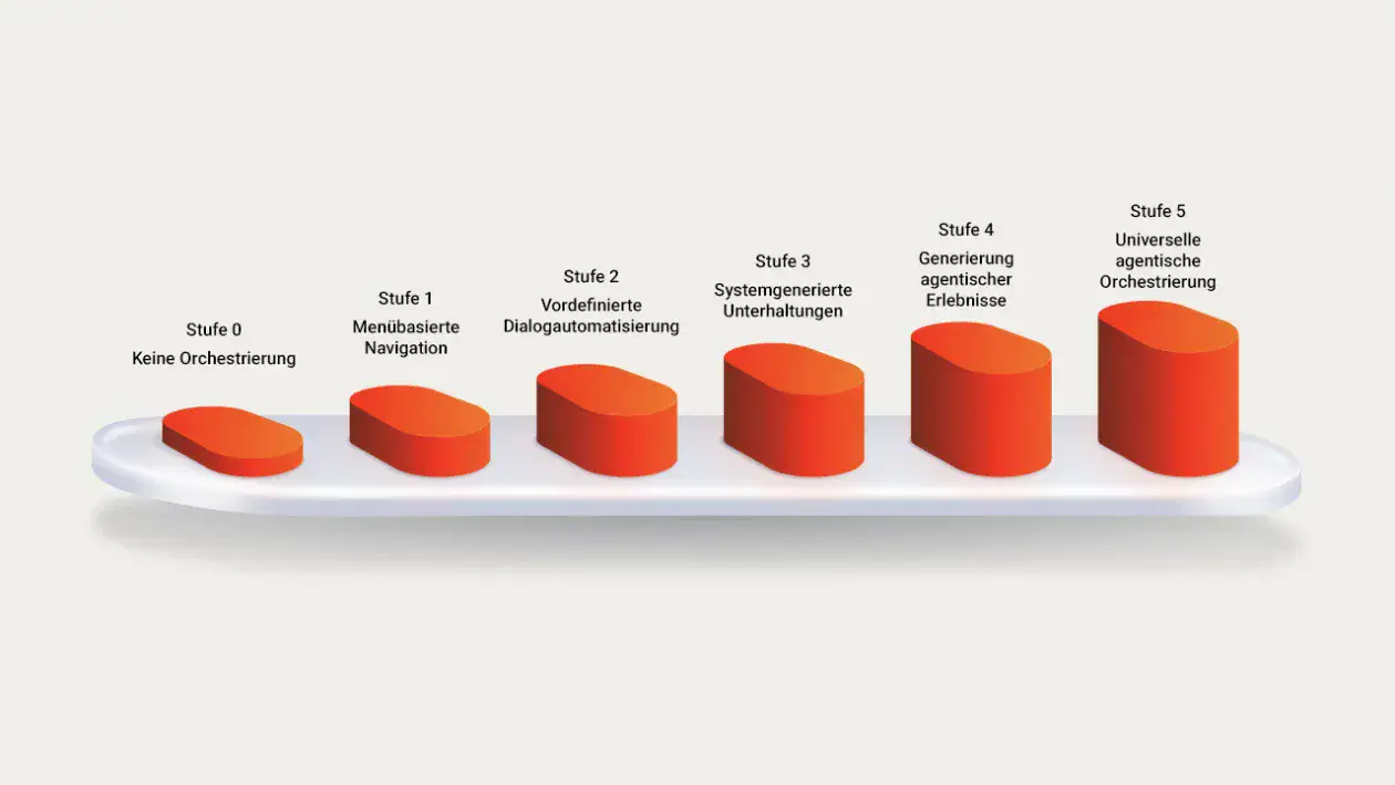 1280×720 experience orchestration levels of ai nimbus shade de 1260×709