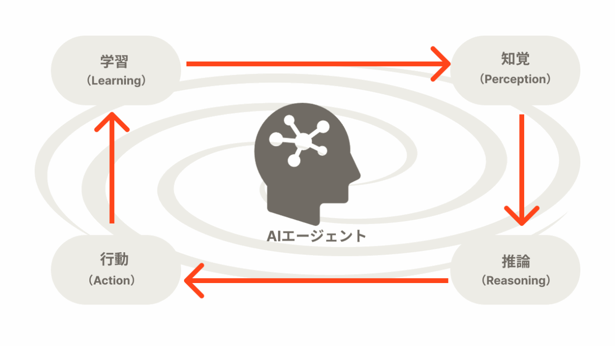Aiエージェントの4構成要素