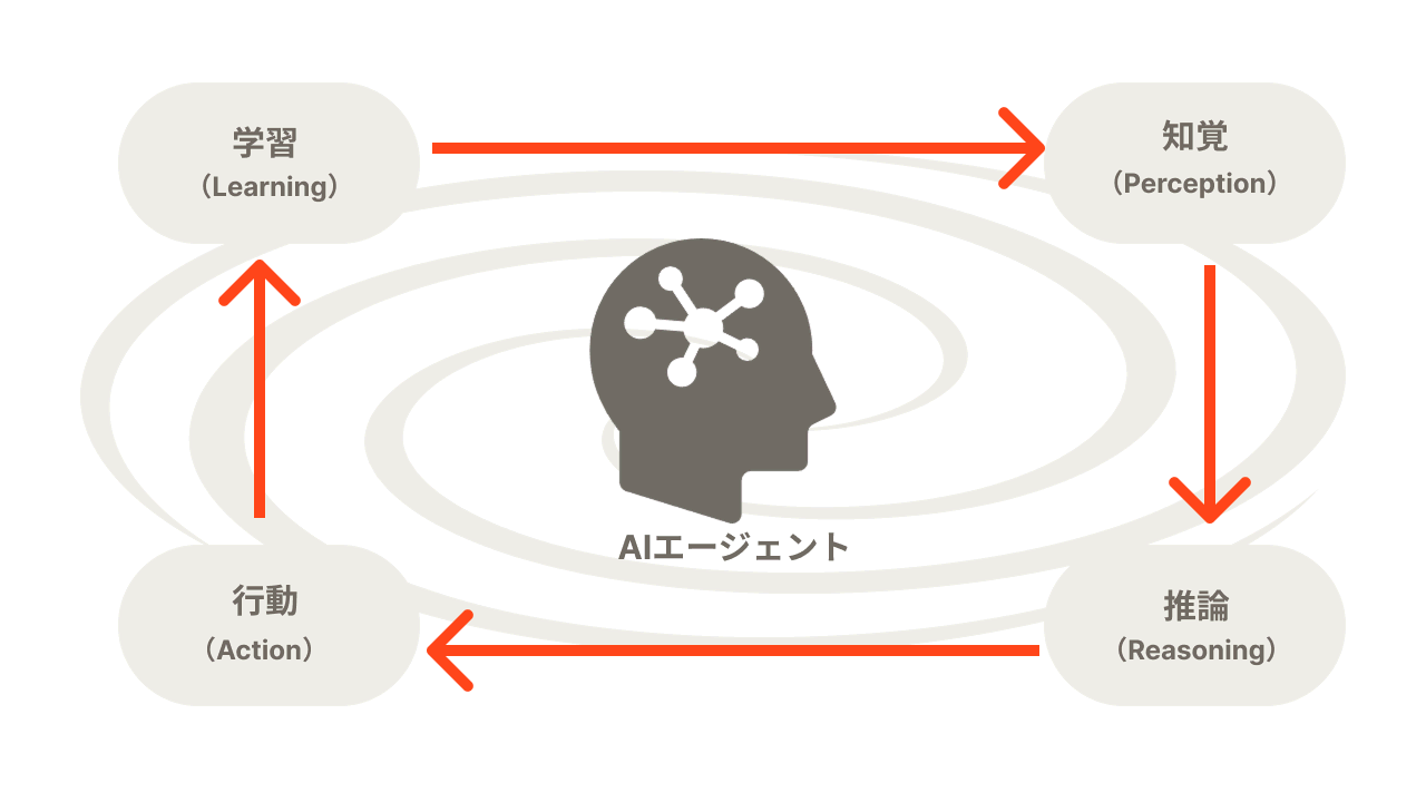 Aiエージェントの4構成要素