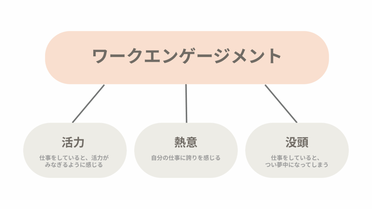 ワークエンゲージメントの3要素