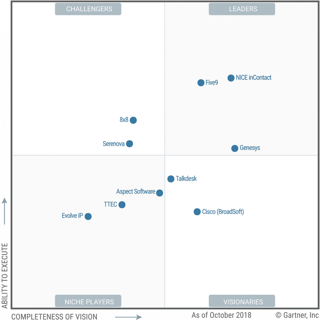 2018 Gartner Magic Quadrant for Contact Centre as a Service, North