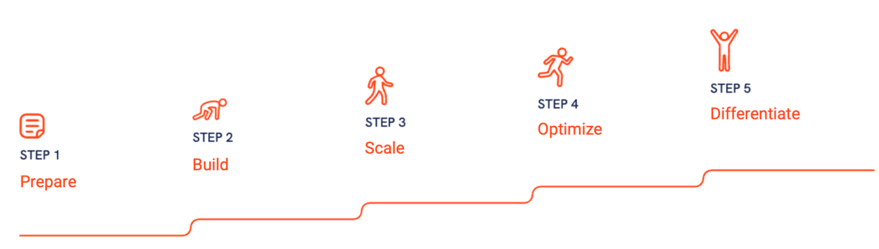 Ai adoption model v2