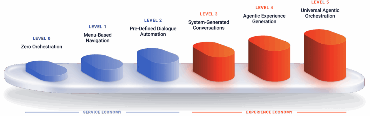Agentic orchestration levels   service & experience hypen