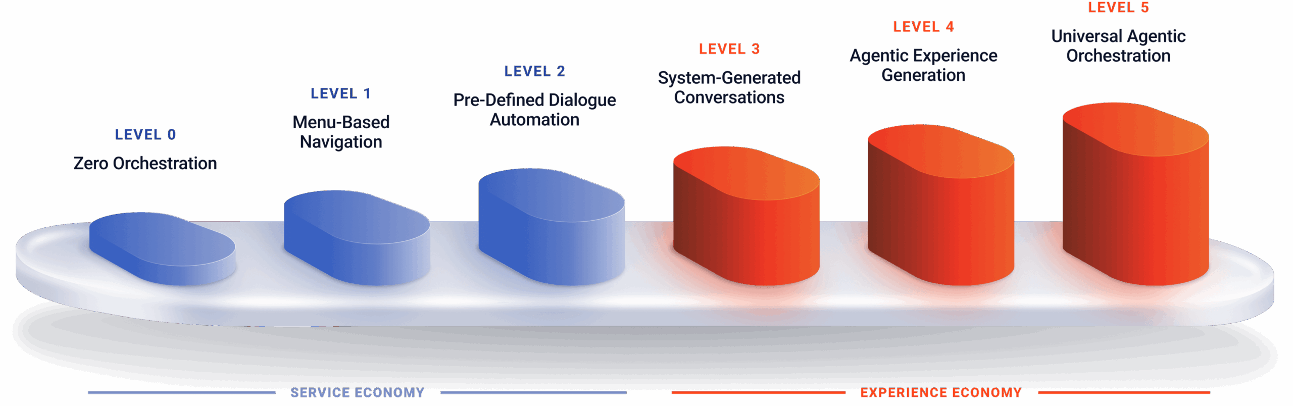 Agentic orchestration levels   service & experience hypen