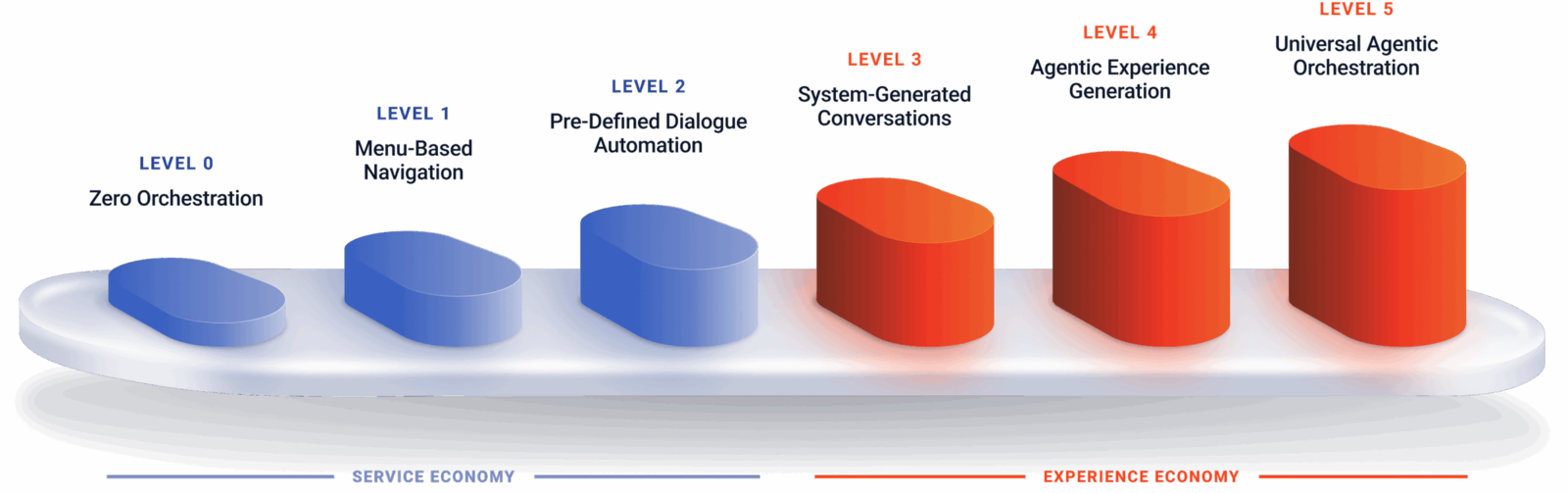 Agentic orchestration levels   service & experience hypen
