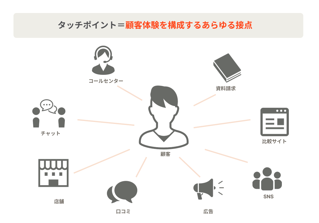 タッチポイントとは
