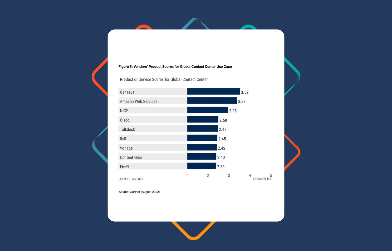 Calificado como número 1 en 3 de 5 capacidades críticas Gartner I Genesys