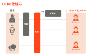 CTIとは？コールセンターに必須のシステムとクラウド活用を解説