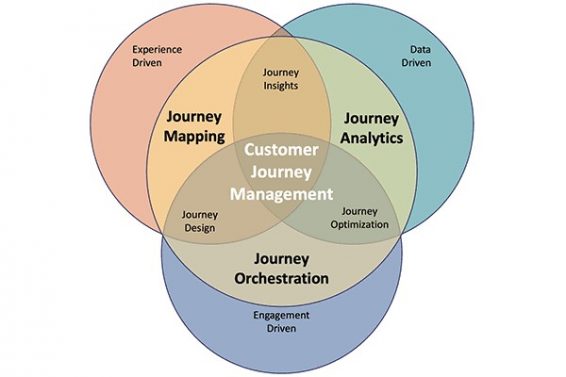 Customer journey management