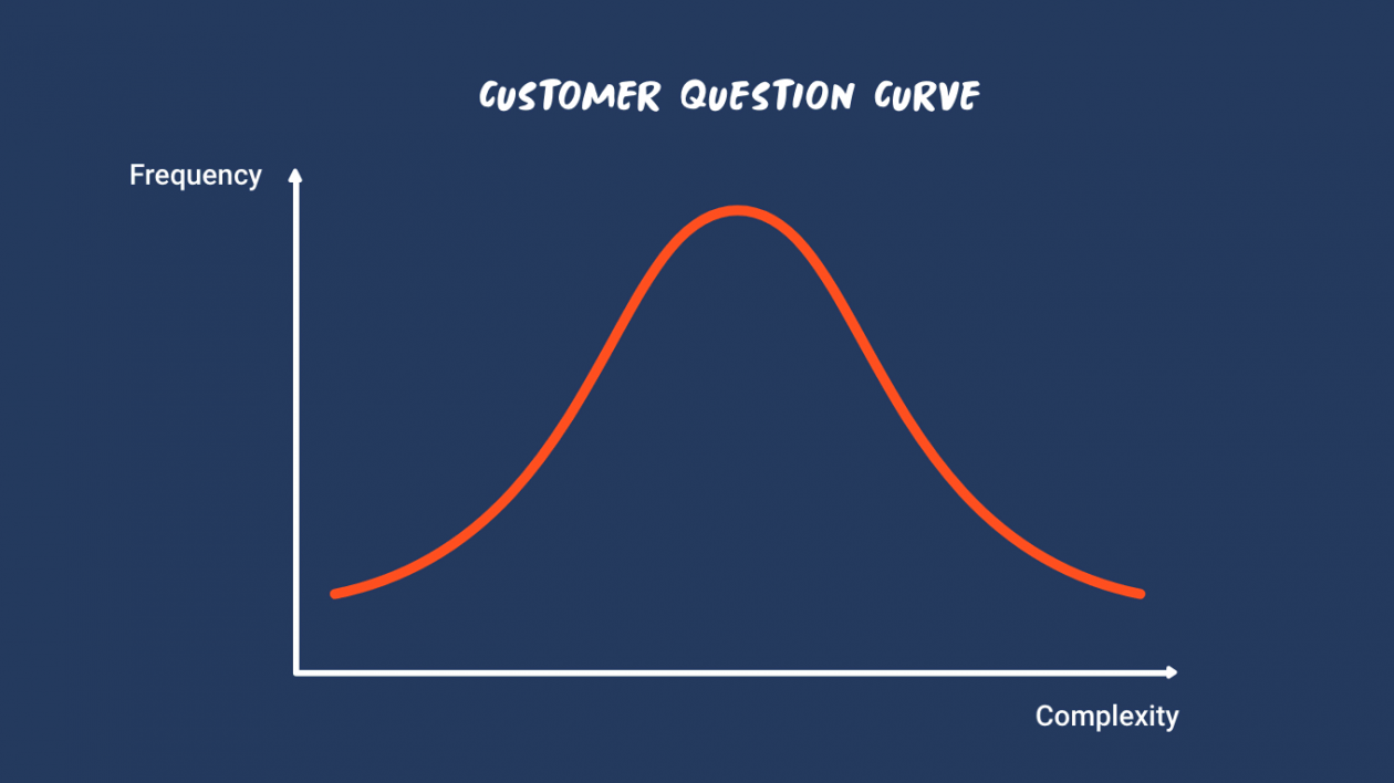 Customer question curve Figure 1