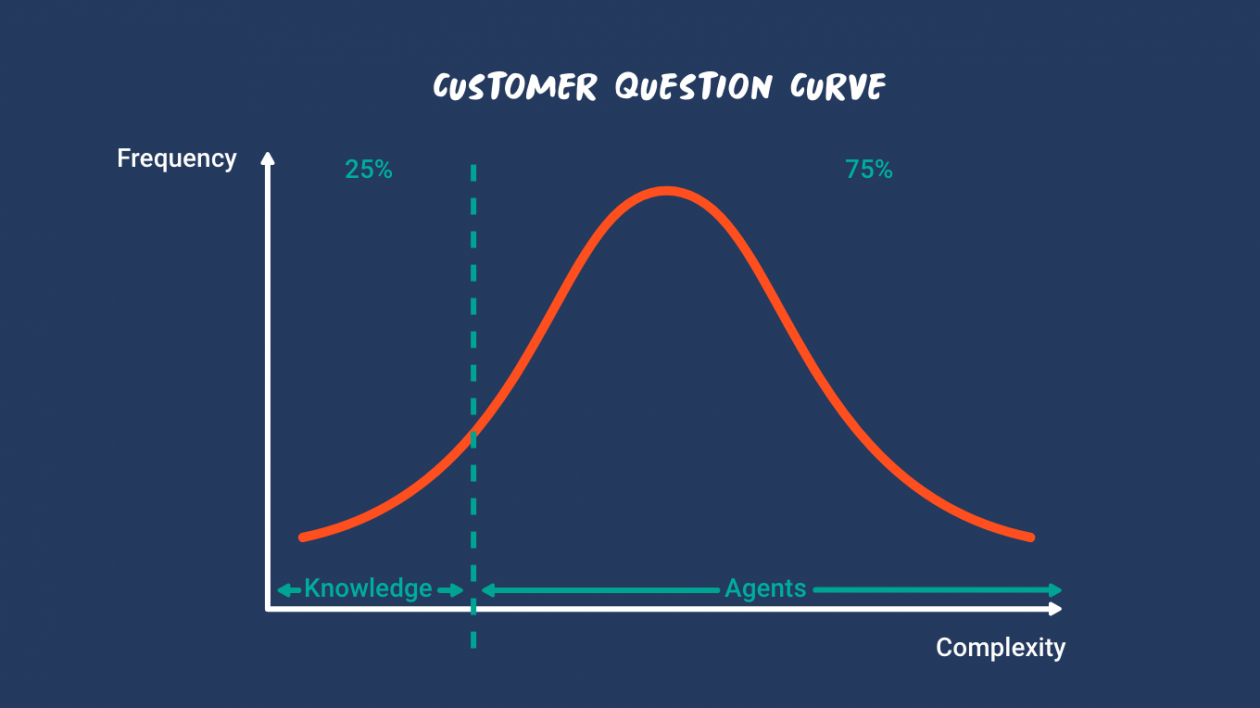 Customer question curve figure 2