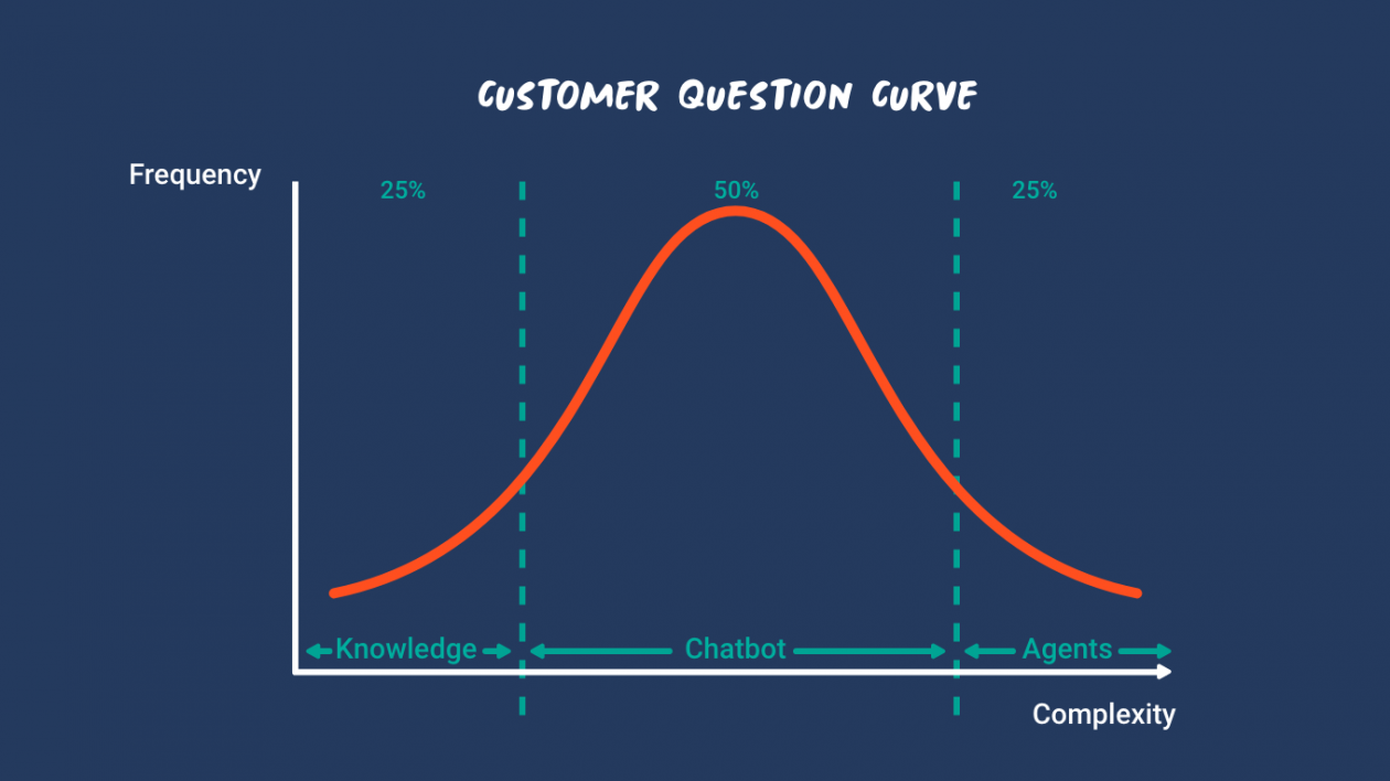 Customer question curve figure 4