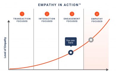 Cinco Acciones para Resolver las Dificultades con la Empatía en la Experiencia al Cliente