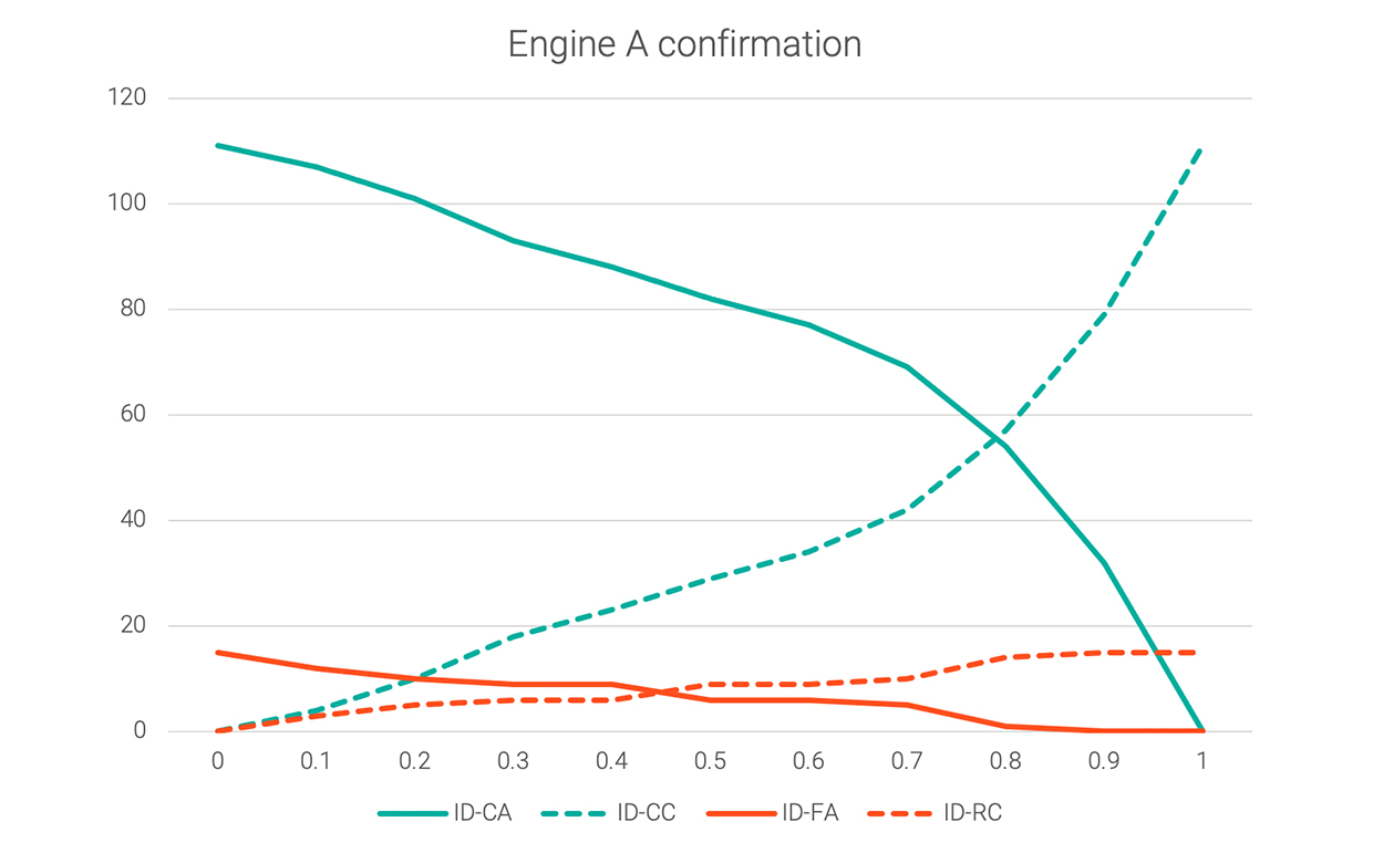 Engine a confirmation