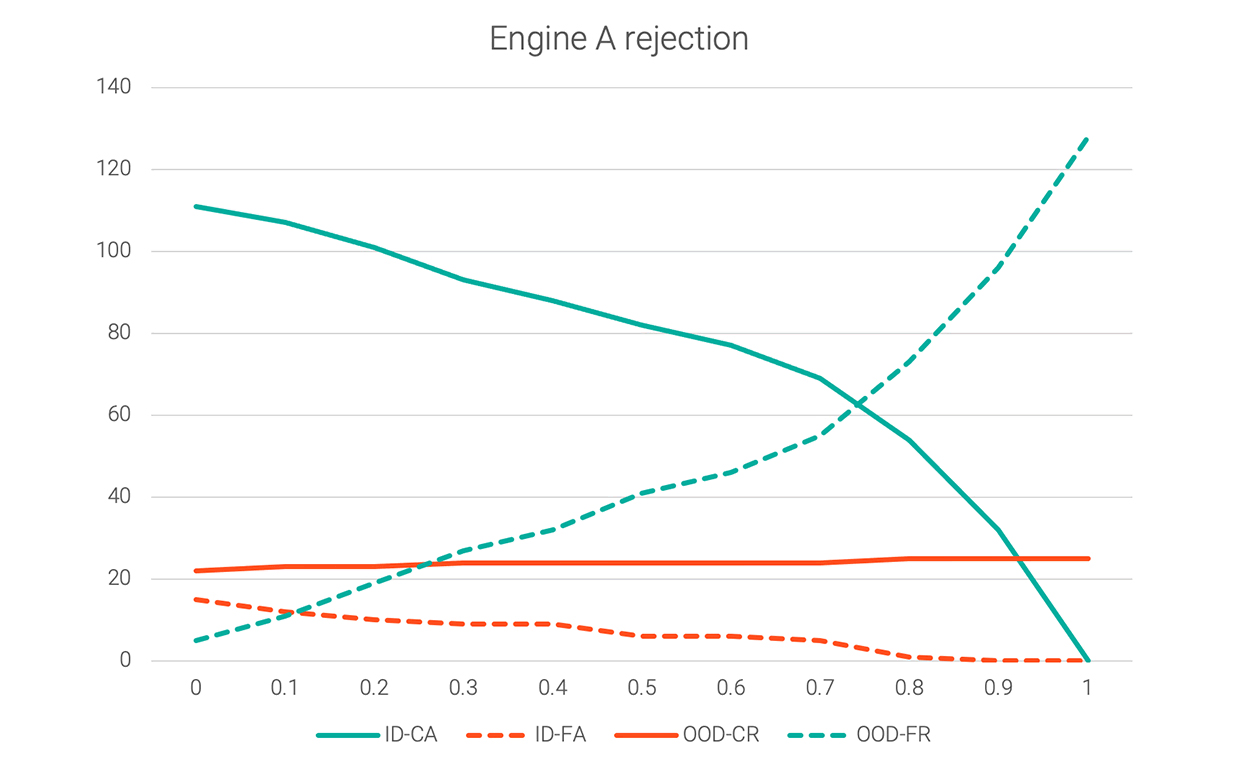 Engine a rejection