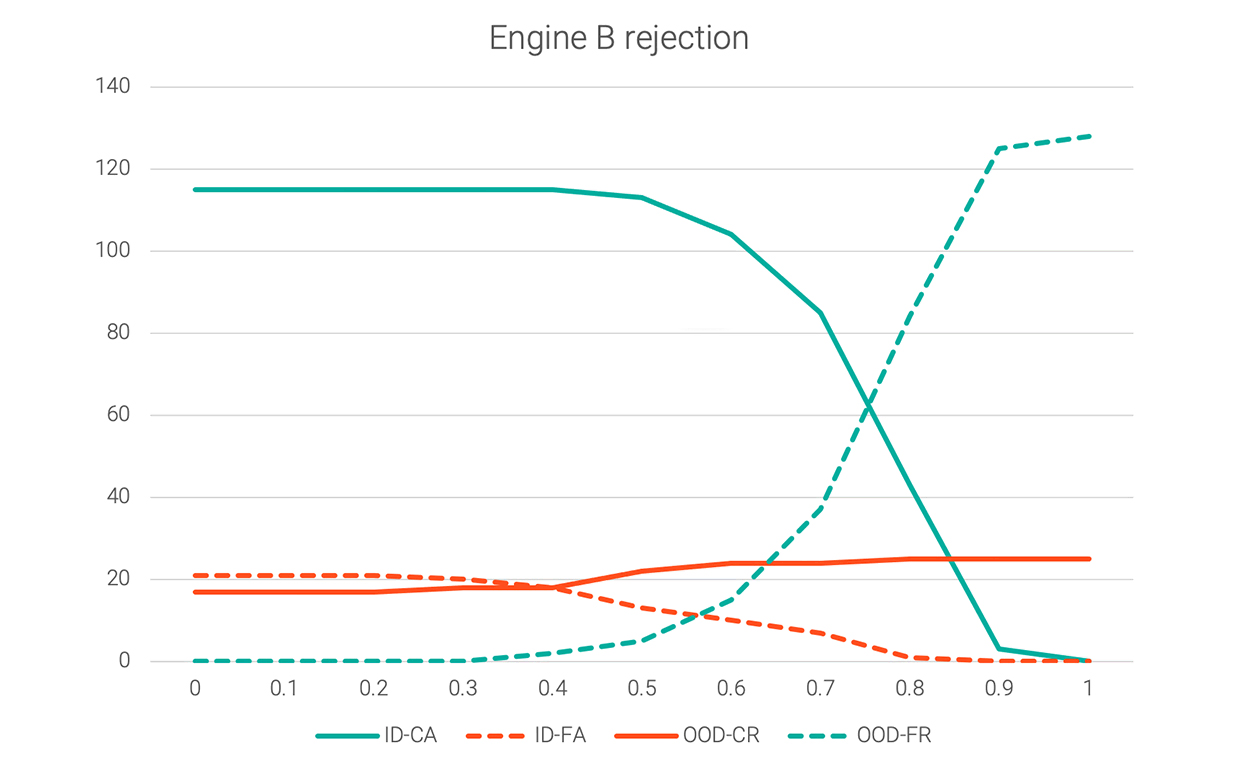 Engine b rejection