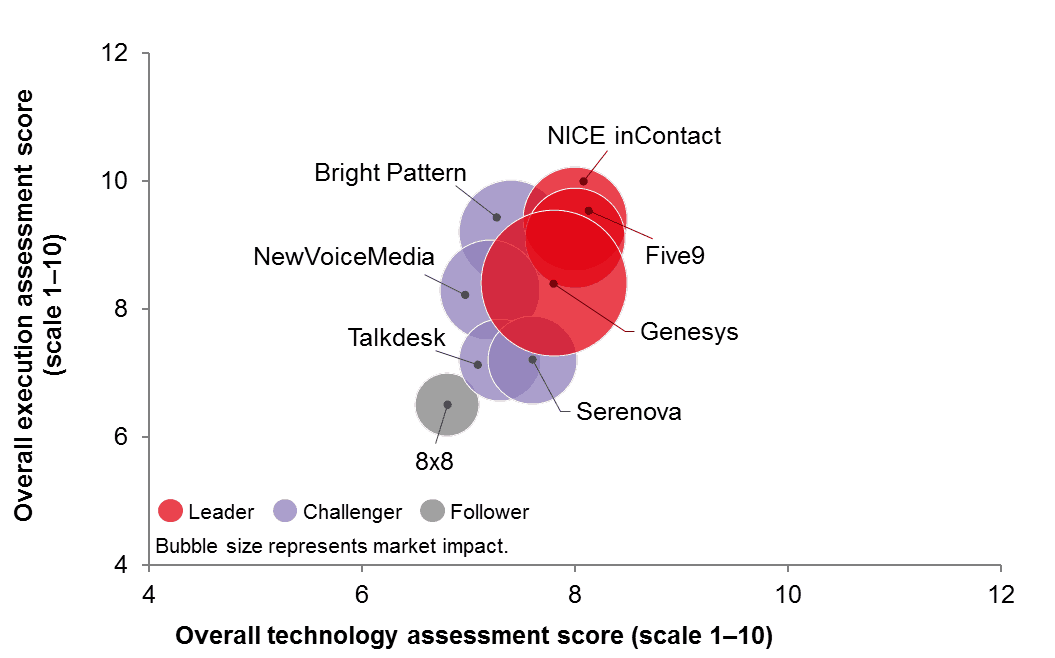 Figure 3 expanded view of ovum decision matrix cloud contact center 2017 18