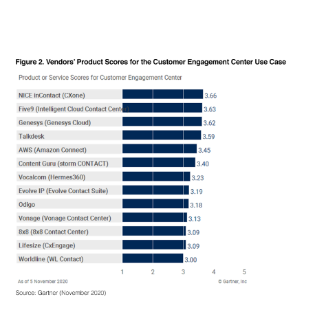 Gartner critical capabilities for ccaas, 2020