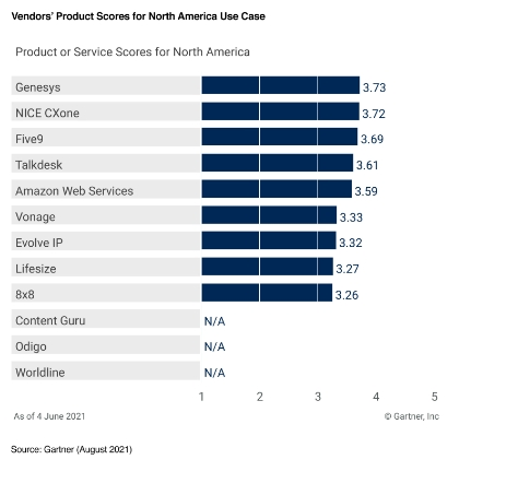 Gartner critical capabilities for ccaas 2021 graphic