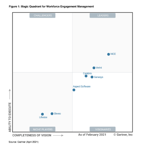 Analysts and users agree Genesys Cloud CX is a leading contact center