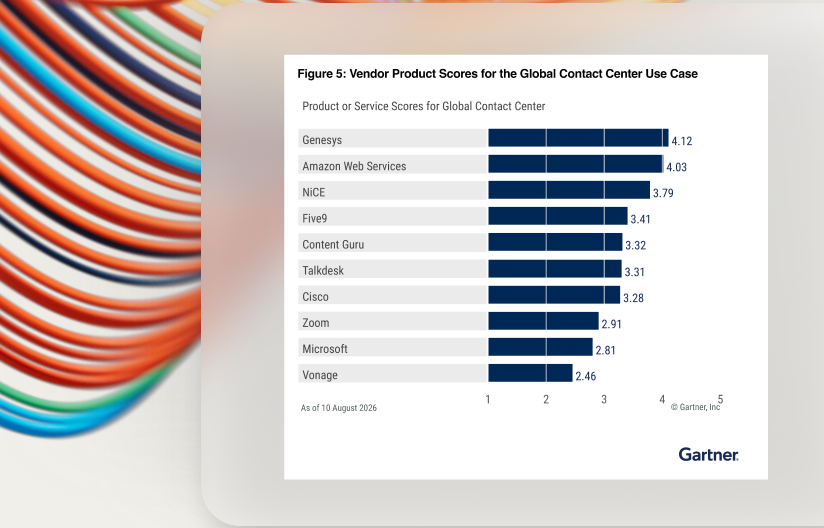 Gartner bar chart of vendor product scores for the Global Contact Center use case (August 2026), with Genesys highest at 4.12, followed by Amazon Web Services at 4.03 and NiCE at 3.79.