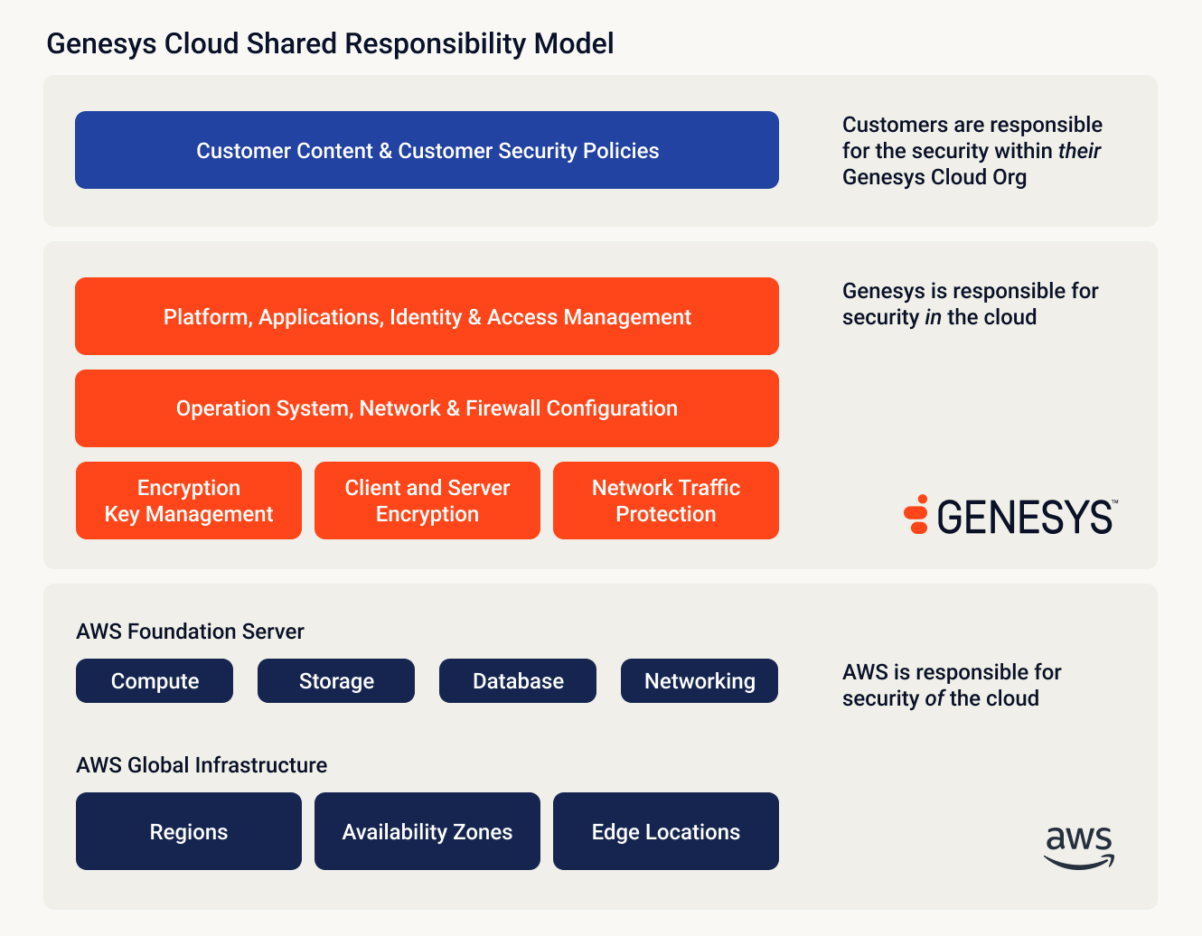 Genesys cloud shared responsibility model