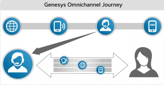 Genesys omnichannel