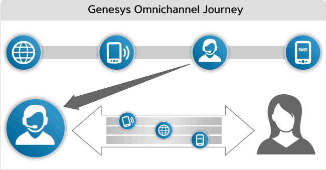 Are You Ready for an Omnichannel World? | Genesys