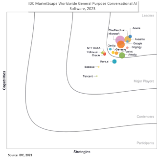 Idc general purpose cai marketscape chart