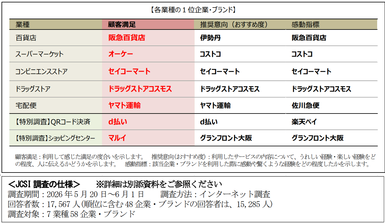 顧客満足度（CS）とは？具体例でわかる CS 向上のための基礎