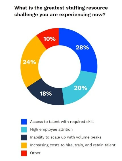 Infographic greatest staffing resource challenge