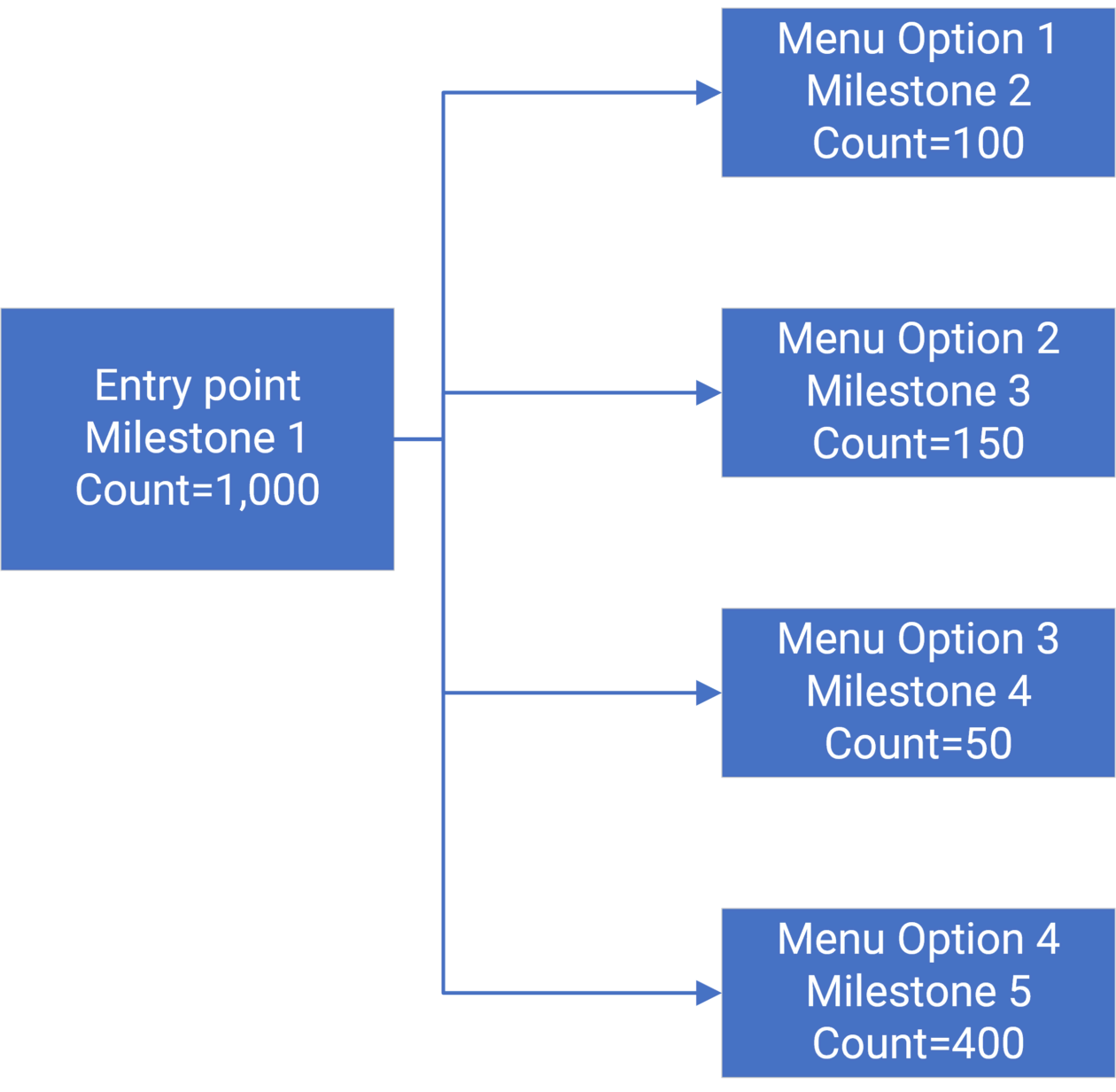 Milestone diagram