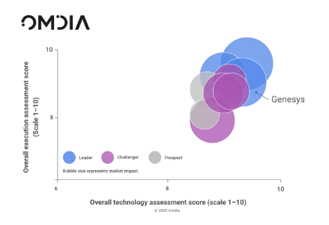 Omdia 2020 decision matrix