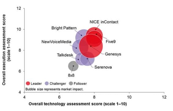 Ovum decision matrix cloud contact center 2017 18