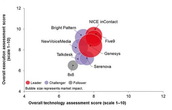 Ovum decision matrix cloud contact center 2017 18