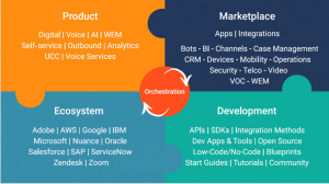 Genesys Cloud™ Ti Offre La Scalabilità E La Flessibilità Di Cui Hai Bisogno Grazie Alla Cx Componibile