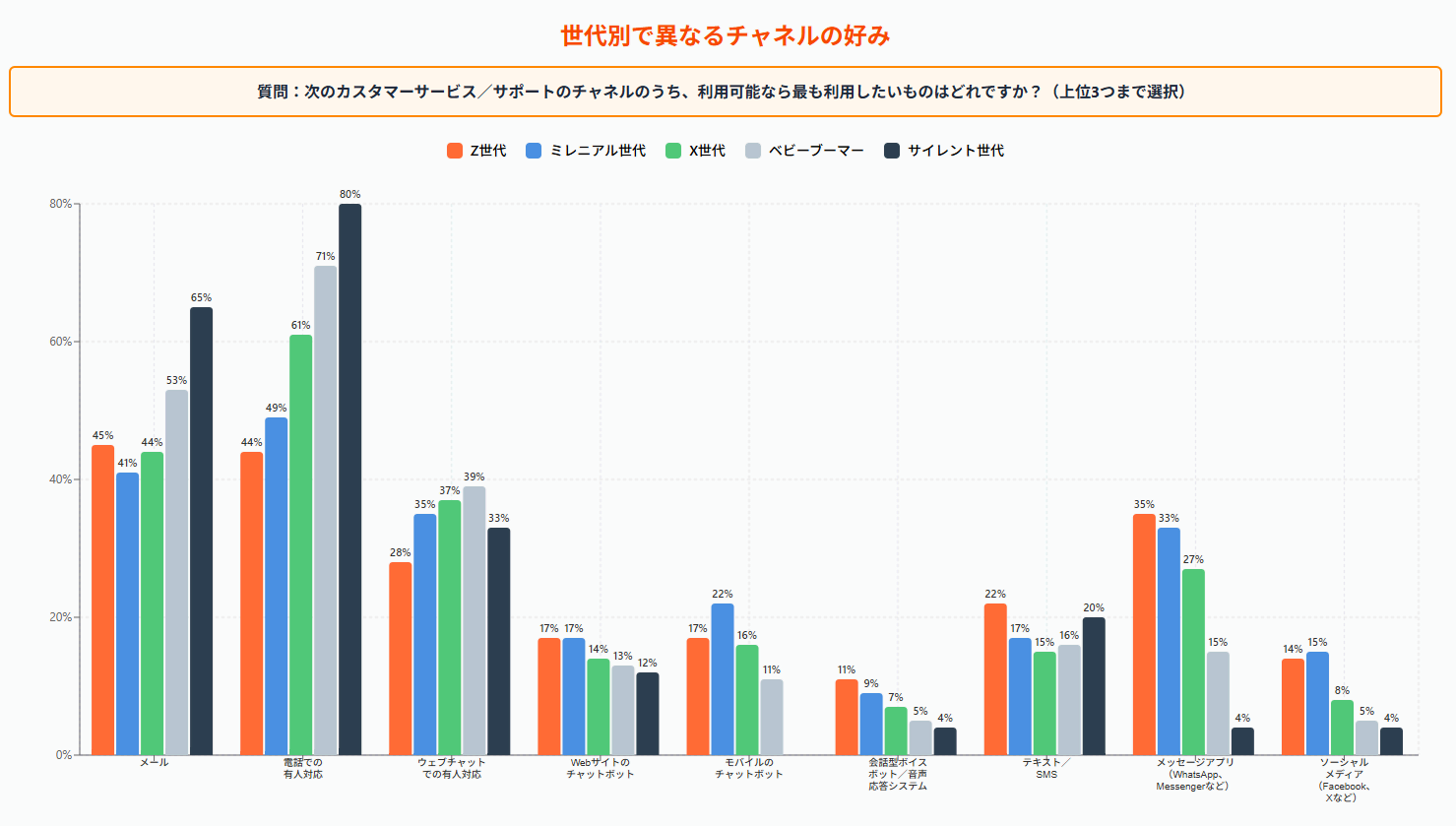 世代別で異なるチャネルの好み