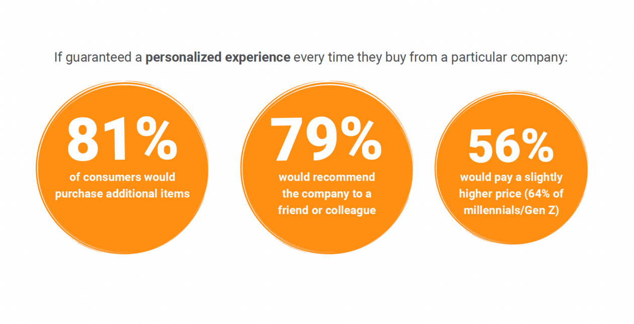 Socx 2023   personalized experiences outcomes