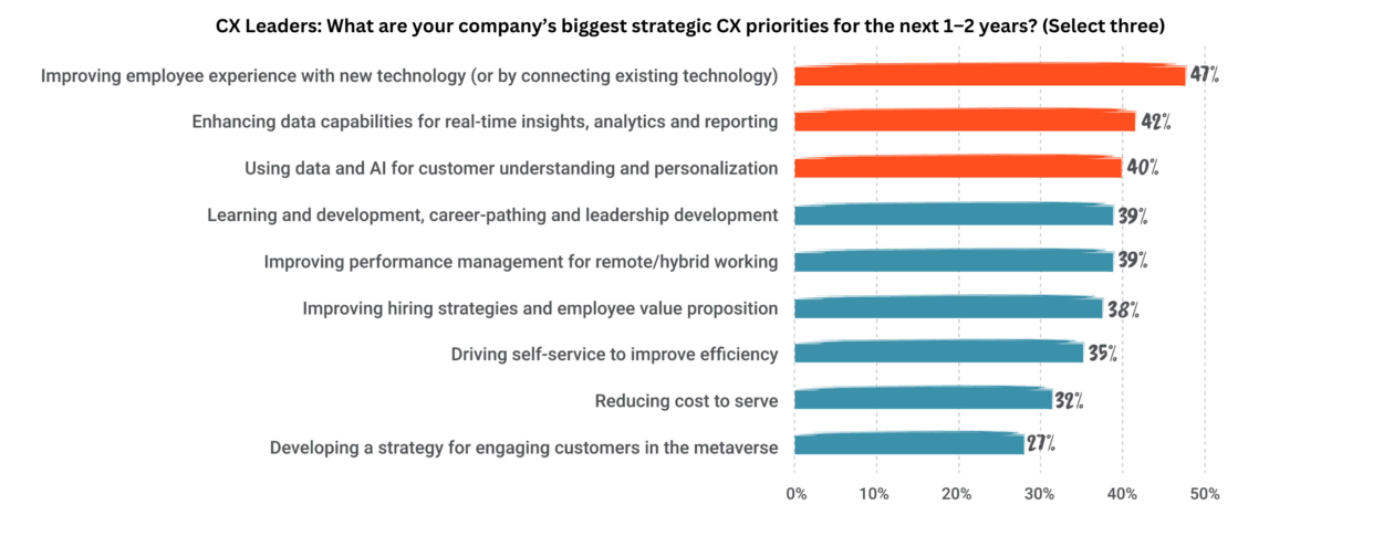 Socx2023   biggest strategic cx priorities v2