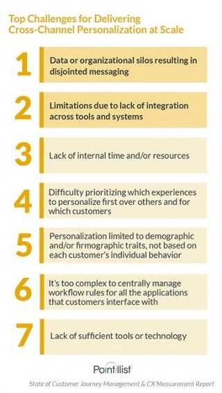 Top challenges for delivering cross channel personalization