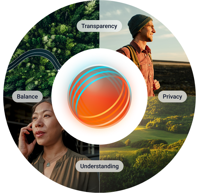 A circular graphic illustrating genesys' ai ethics principles in practice. the circle is divided into four photo quadrants labeled with core values: transparency (a man outdoors at sunset), privacy (a green landscape), understanding (a woman on a phone call), and balance (an aerial view of a winding road through a forest). at the center is a glowing sphere with interwoven orange and blue lines, symbolizing the fusion of technology and human values. the graphic visually reinforces genesys' commitment to responsible, transparent, and empathetic ai.