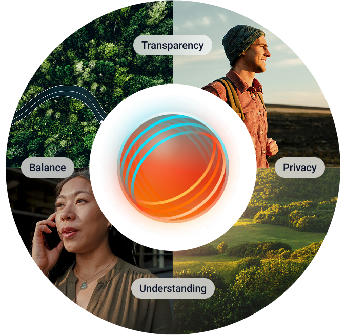 A circular graphic illustrating genesys' ai ethics principles in practice. the circle is divided into four photo quadrants labeled with core values: transparency (a man outdoors at sunset), privacy (a green landscape), understanding (a woman on a phone call), and balance (an aerial view of a winding road through a forest). at the center is a glowing sphere with interwoven orange and blue lines, symbolizing the fusion of technology and human values. the graphic visually reinforces genesys' commitment to responsible, transparent, and empathetic ai.