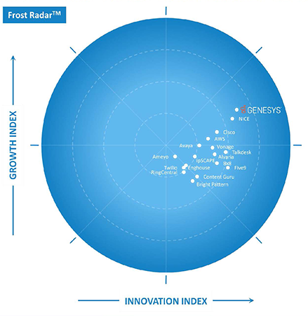 Analysts and users reports frost ccaas 2022