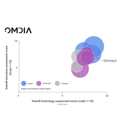 Analysts and users reports   omdia 2020 decision matrix