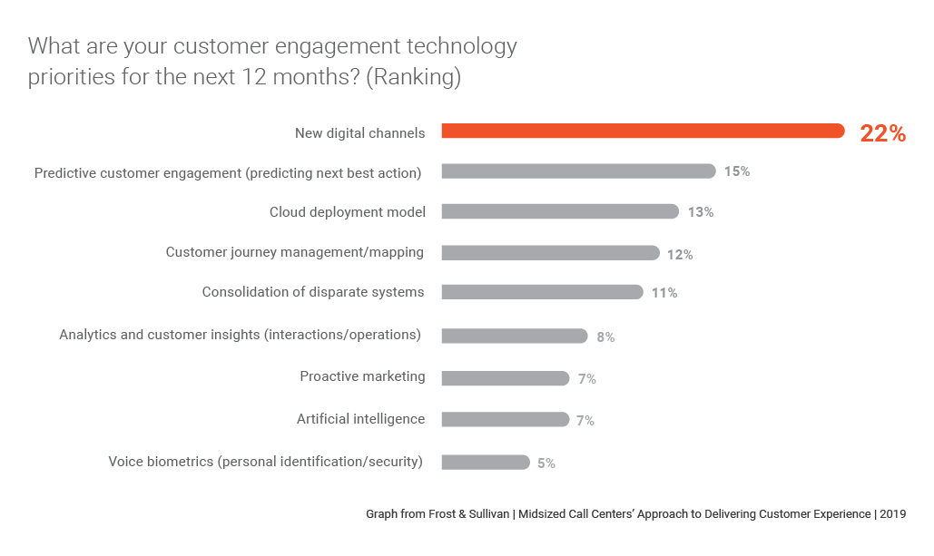 Graph showing trends respondents are prioritizing