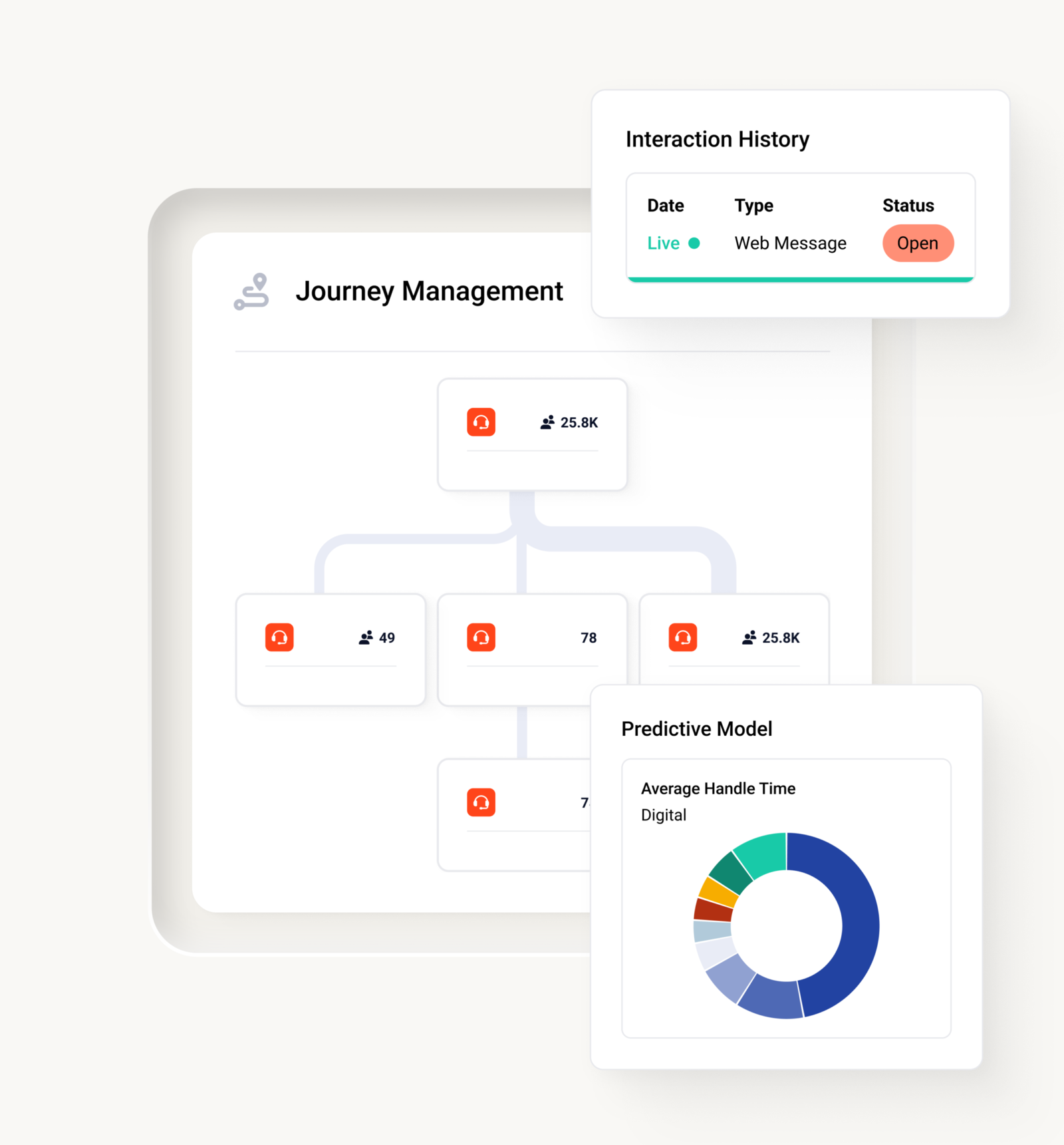 Journey management diagram showing interaction history and a predictive model with a propensity to churn breakdown chart.