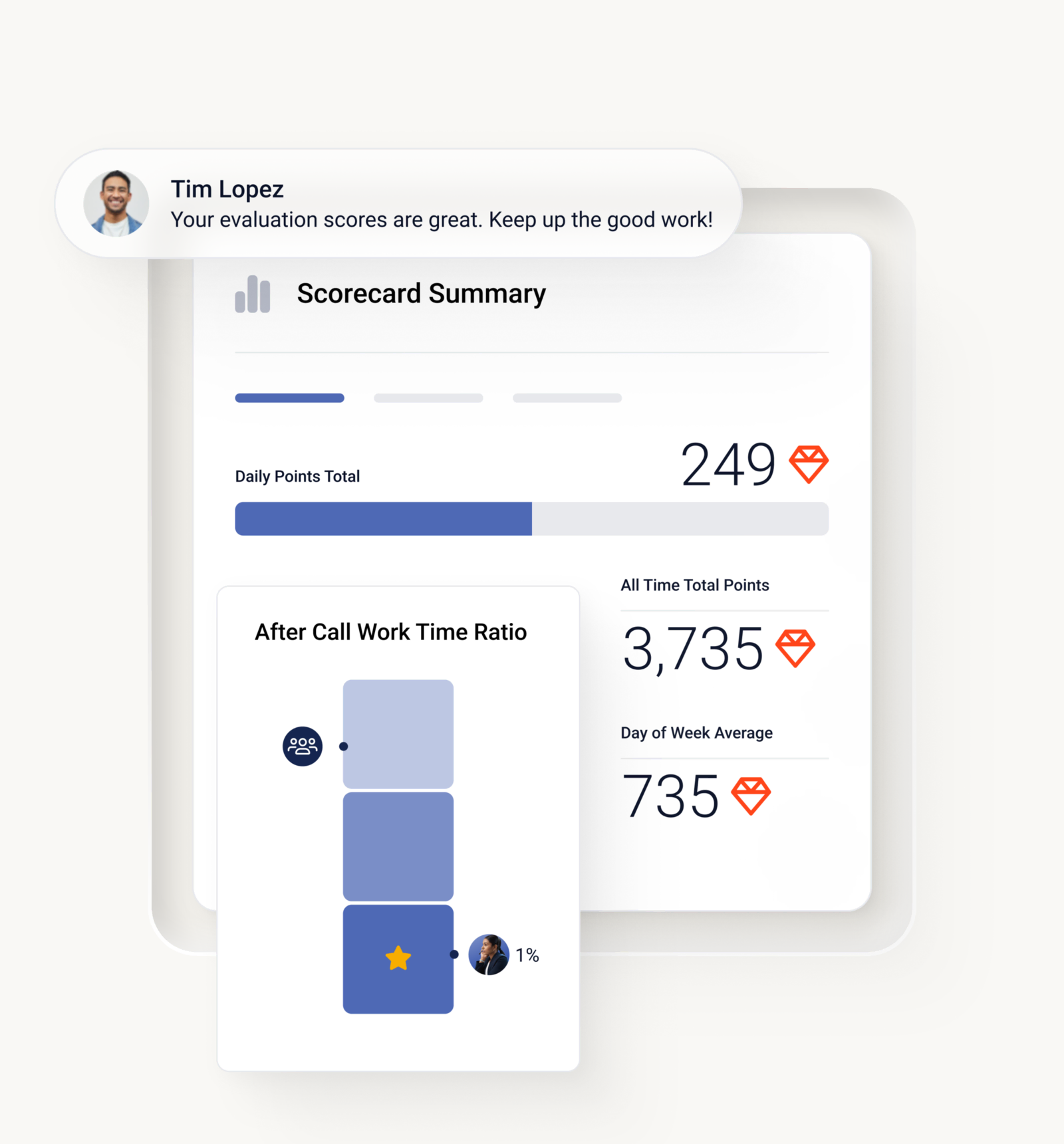 Agent scorecard summary showing performance metrics including average handle time, after call work rate, and quality scores.