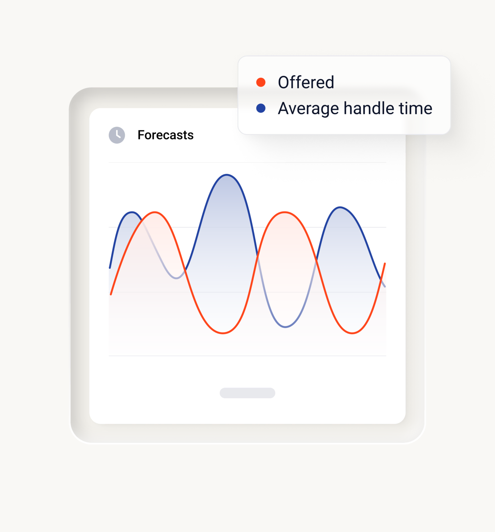 Forecast chart comparing offered volume and average handle time over time.