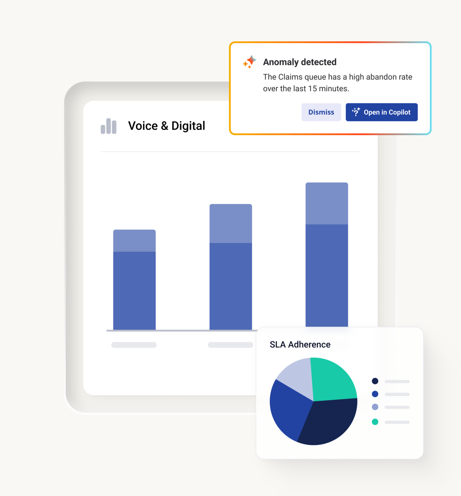 Analytics dashboard showing voice and digital channel volume, sla adherence bar chart, and anomaly detection alert.