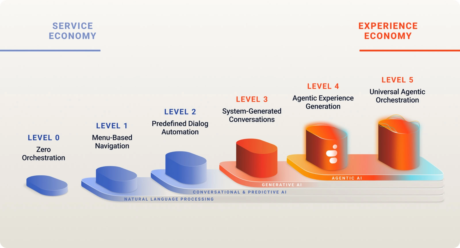 Experience economy levels of eo